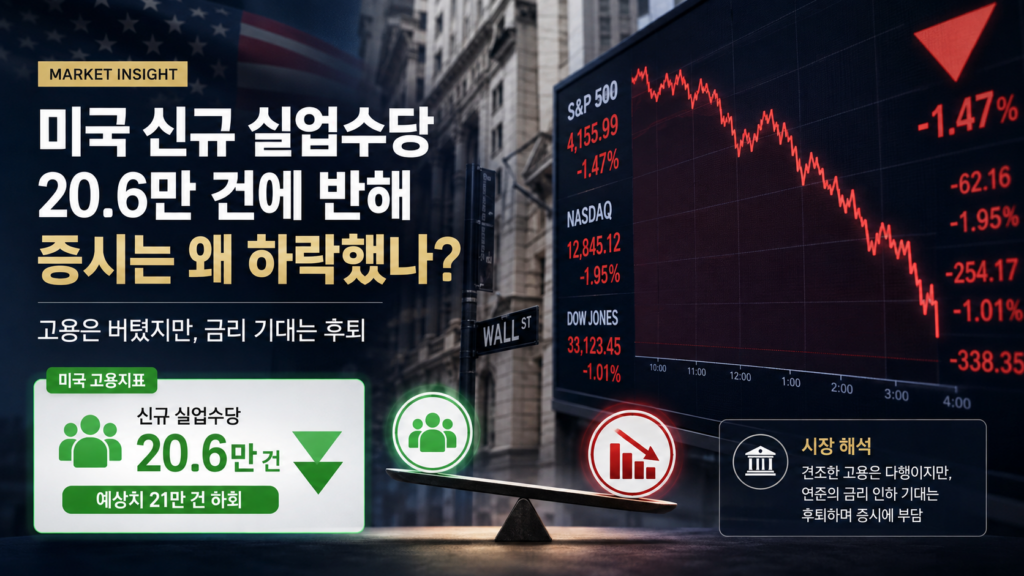 신규 실업수당 20.6만 건, 고용은 버티는데, 증시는 왜 하락했나