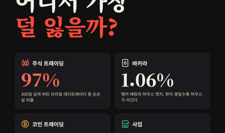 주식 · 바카라 · 코인 · 사업 평범한 사람은 어디서 가장 덜 잃을까