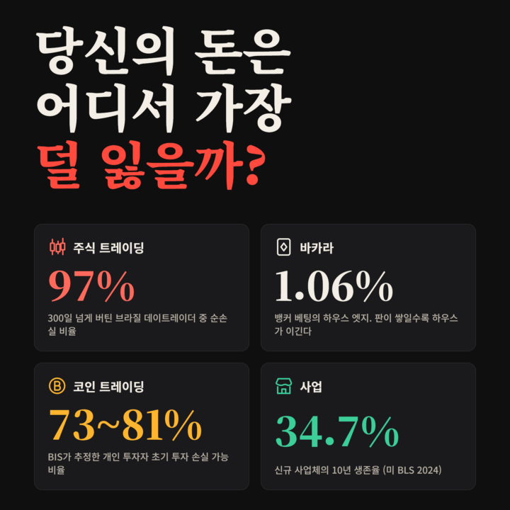 주식 · 바카라 · 코인 · 사업 평범한 사람은 어디서 가장 덜 잃을까