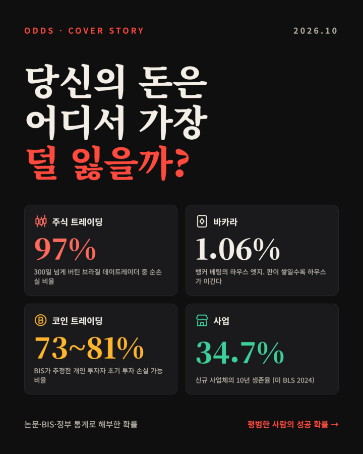 주식 · 바카라 · 코인 · 사업 평범한 사람은 어디서 가장 덜 잃을까